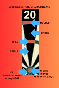 The scroing sections of a dart board. These are sometimes also referred to as beds