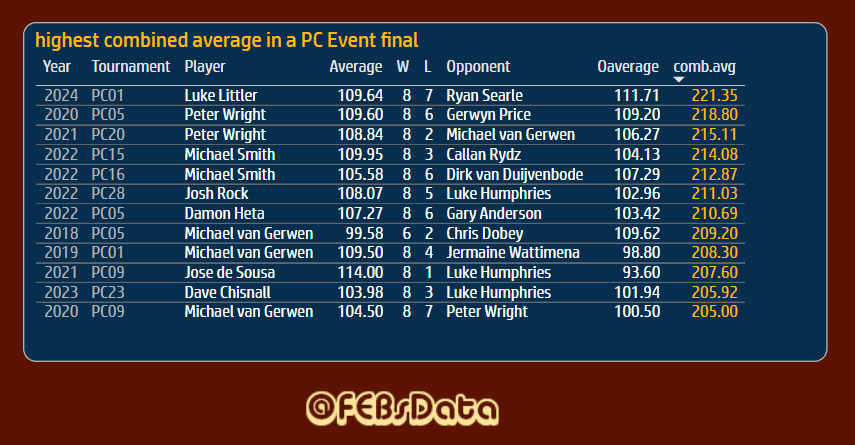 Breakdown of PDC record averages for Final of a Players Championship tournament