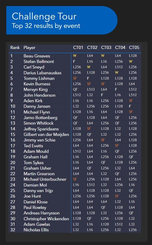 Top 32 darts players after weekend 1 of the PDC darts challenge tour