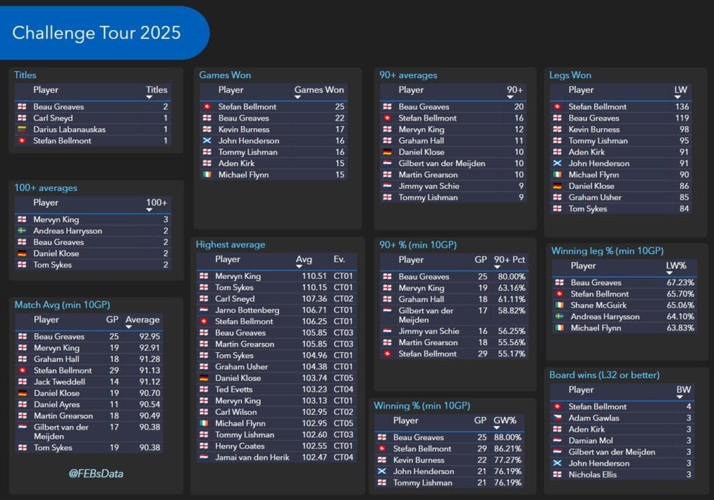 PDC darts Challenge tour statistics for weekend 1 2025